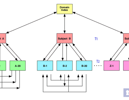 Mô hình Internal Link Kim Tự Tháp hiệu quả trong SEO